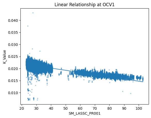 Linear Regression with Dominant