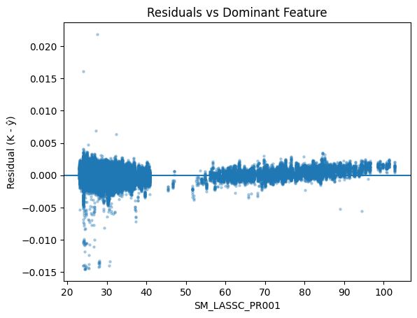 Residual Distribution
