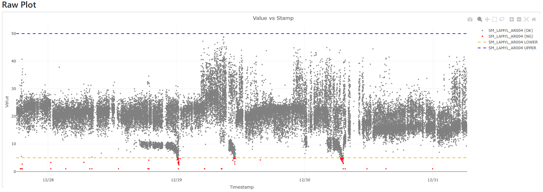 Raw Plot: Parameter Data over Time with out of bounds data displayed red