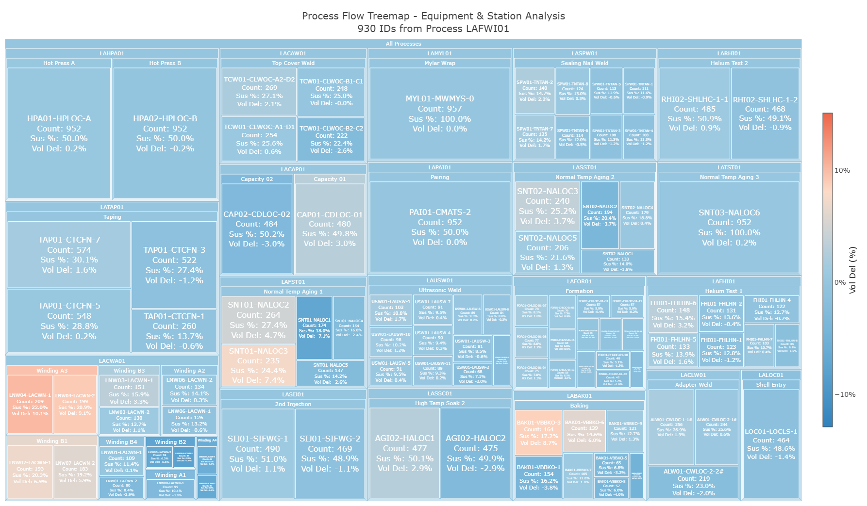 Gene Treemap: Shows input ID list route distribution through process