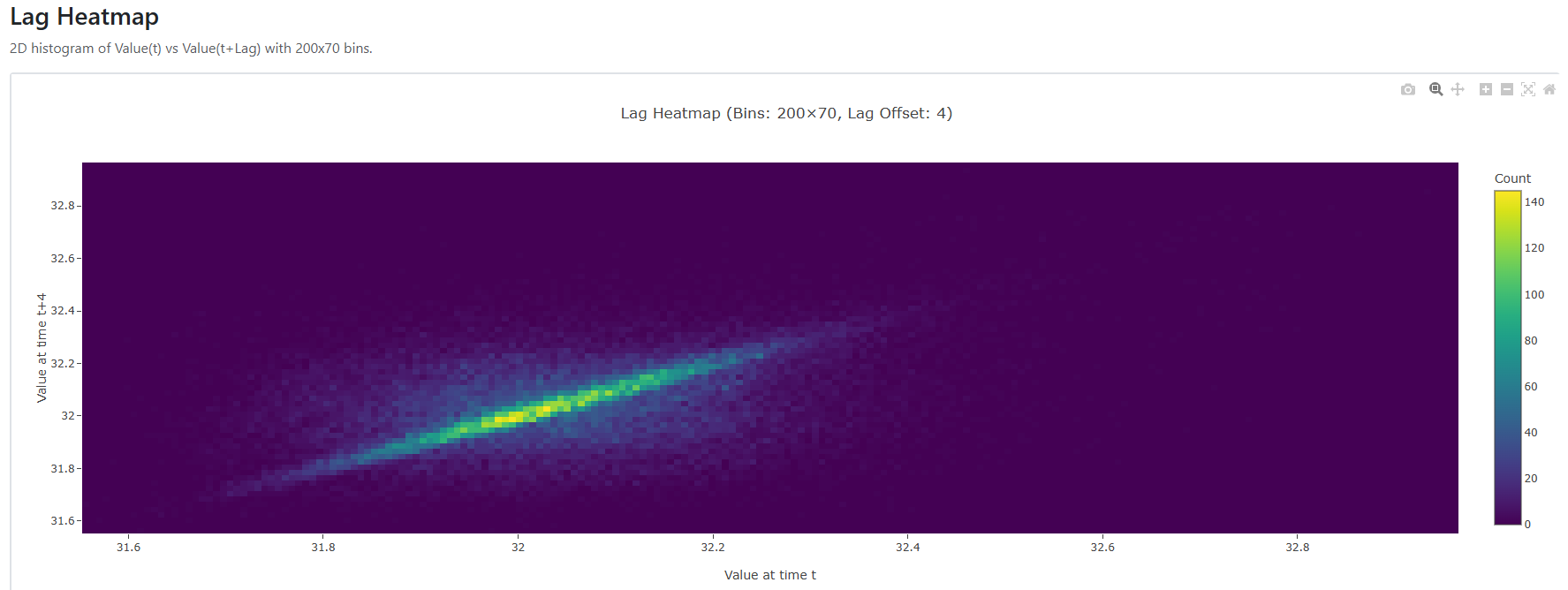Lag Correlation Heatmap