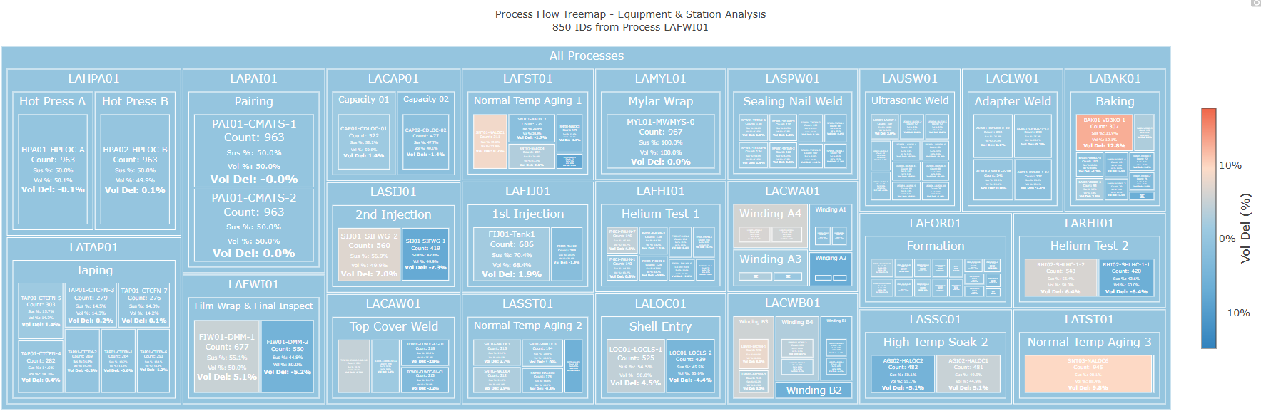 Gene Treemap: Shows input ID list route distribution through process