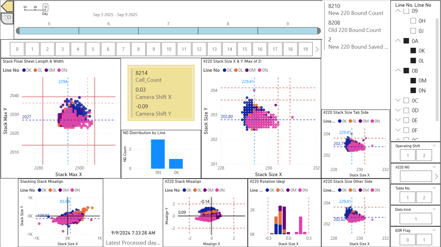 Process Data Dashboard Creation