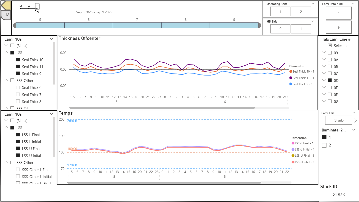 Temporal Dynamic Plots