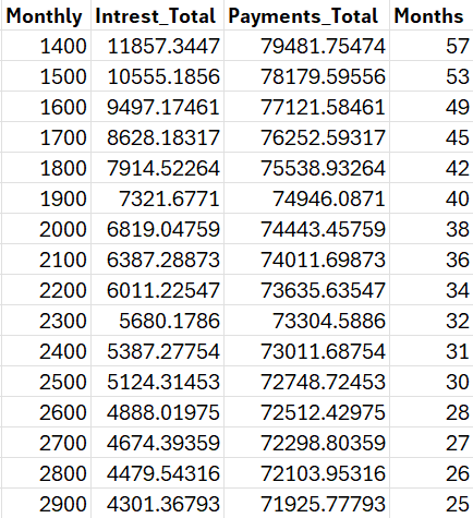 Example monthly budget vs months to complete iteration output