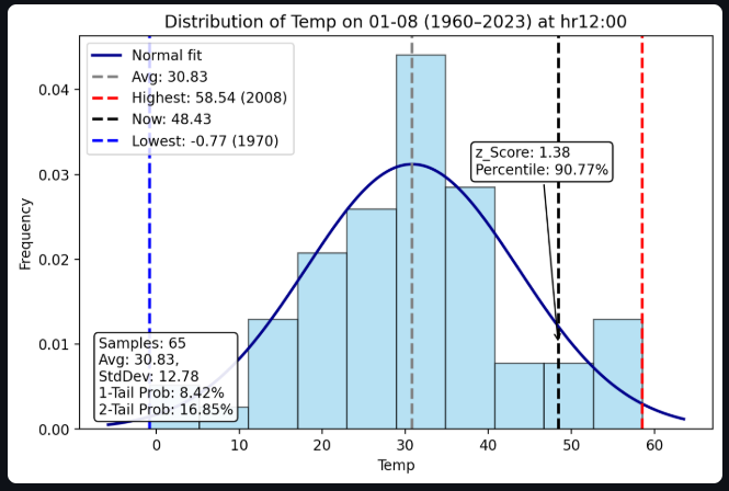 Weather Weirdness Meter